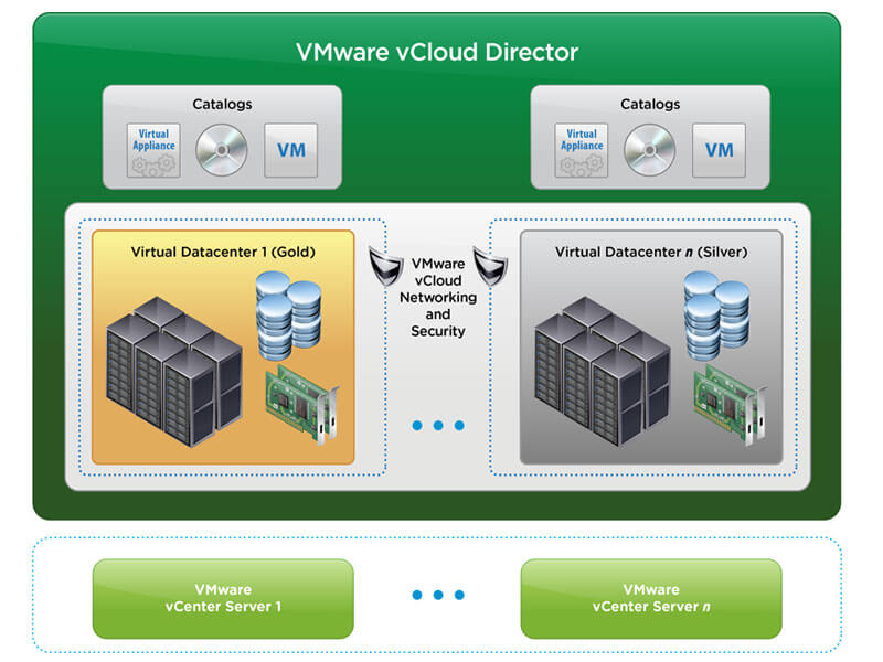 Vmware vcloud director что это