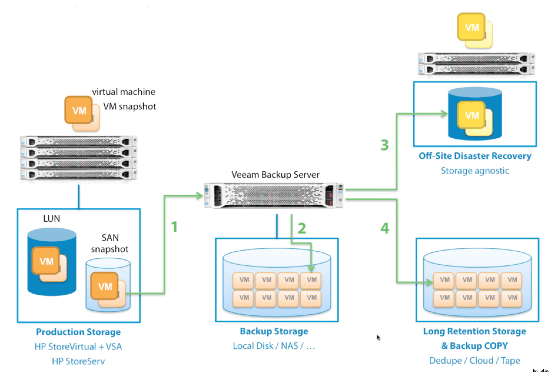 Veeam backup. Резервное копирование Veeam Backup. Veeam копирование бэкапов. Репликация Veeam Backup Replication. Резервное копирование виртуальных машин.