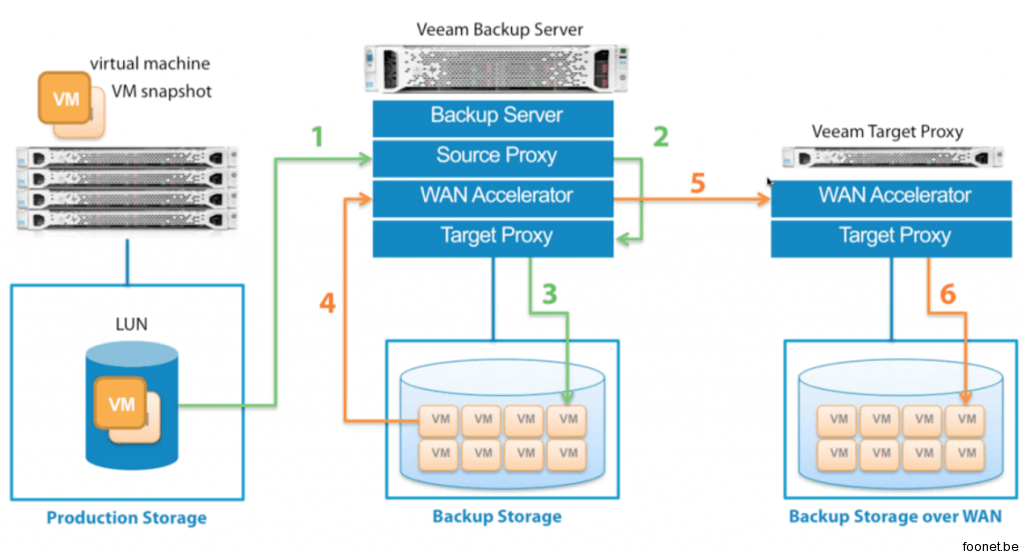Veeam Backup Copy With WAN Acceleration