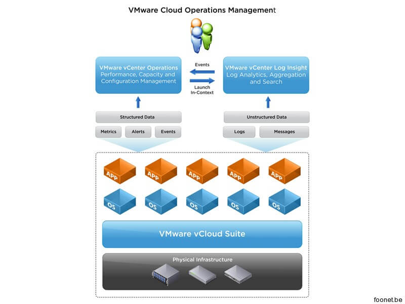 VMware Log Insight Integration vCenter Operations
