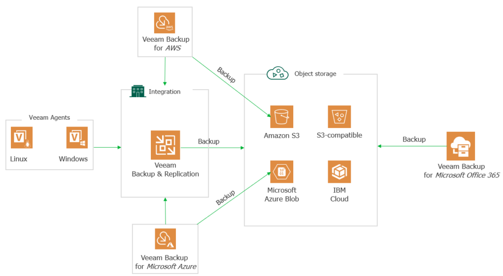 How Backup to Object Storage Works - Veeam Cloud Connect Guide